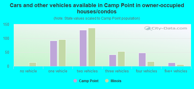 Cars and other vehicles available in Camp Point in owner-occupied houses/condos