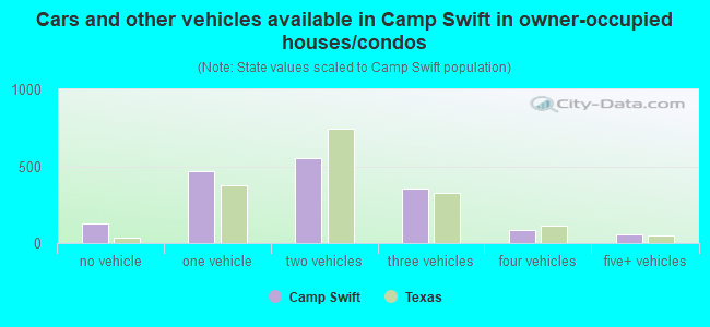 Cars and other vehicles available in Camp Swift in owner-occupied houses/condos