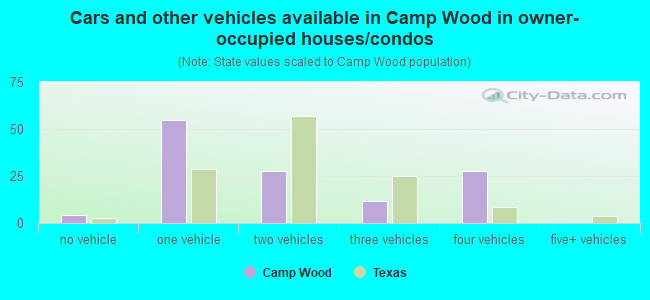 Cars and other vehicles available in Camp Wood in owner-occupied houses/condos