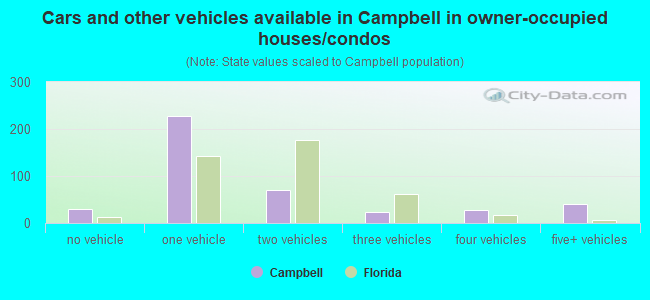 Cars and other vehicles available in Campbell in owner-occupied houses/condos