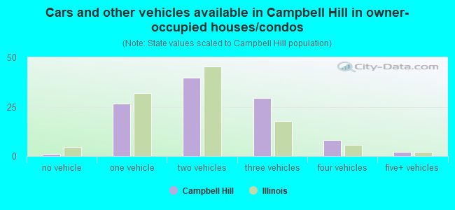 Cars and other vehicles available in Campbell Hill in owner-occupied houses/condos
