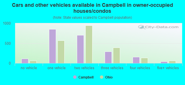 Cars and other vehicles available in Campbell in owner-occupied houses/condos