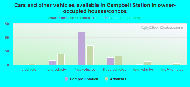 Cars and other vehicles available in Campbell Station in owner-occupied houses/condos