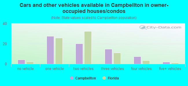 Cars and other vehicles available in Campbellton in owner-occupied houses/condos