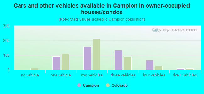 Cars and other vehicles available in Campion in owner-occupied houses/condos