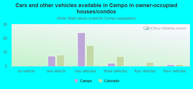 Cars and other vehicles available in Campo in owner-occupied houses/condos