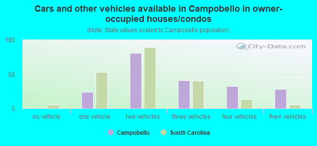 Cars and other vehicles available in Campobello in owner-occupied houses/condos