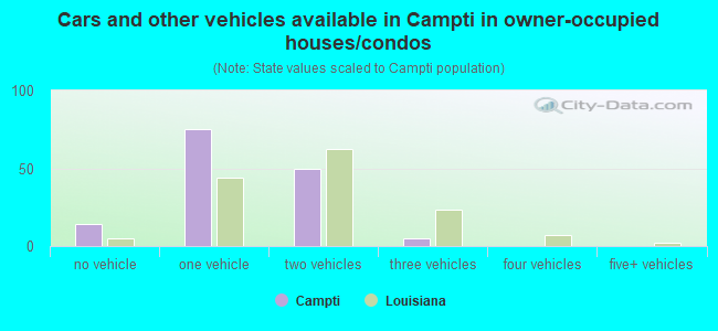 Cars and other vehicles available in Campti in owner-occupied houses/condos