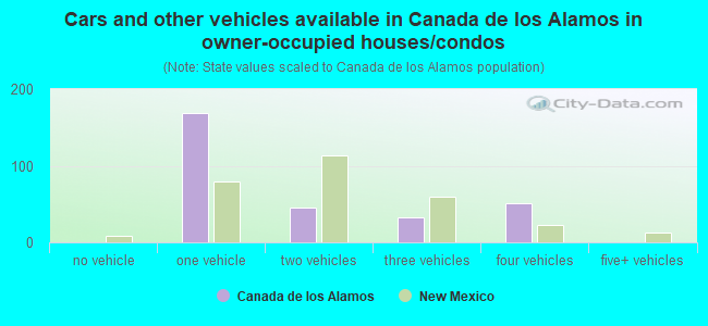 Cars and other vehicles available in Canada de los Alamos in owner-occupied houses/condos