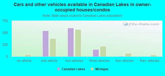 Cars and other vehicles available in Canadian Lakes in owner-occupied houses/condos