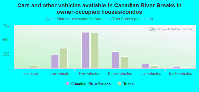 Cars and other vehicles available in Canadian River Breaks in owner-occupied houses/condos