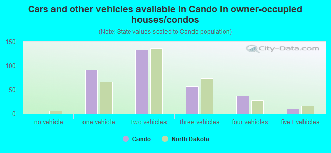 Cars and other vehicles available in Cando in owner-occupied houses/condos