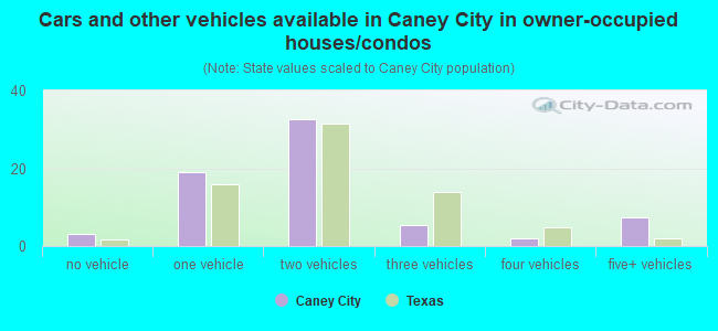 Cars and other vehicles available in Caney City in owner-occupied houses/condos