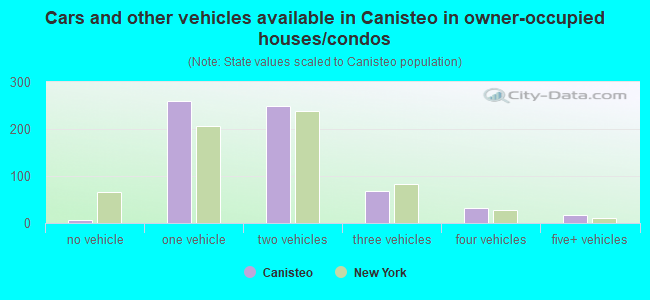 Cars and other vehicles available in Canisteo in owner-occupied houses/condos