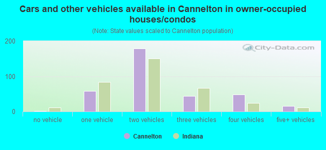 Cars and other vehicles available in Cannelton in owner-occupied houses/condos