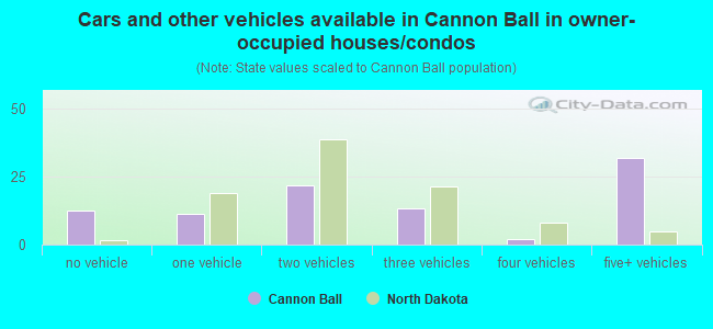 Cars and other vehicles available in Cannon Ball in owner-occupied houses/condos