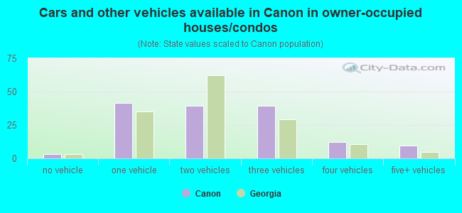Cars and other vehicles available in Canon in owner-occupied houses/condos