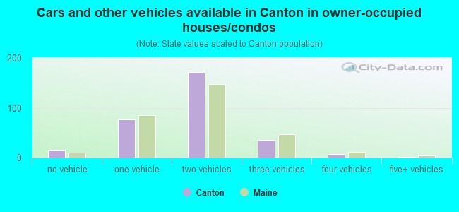 Cars and other vehicles available in Canton in owner-occupied houses/condos