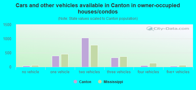 Cars and other vehicles available in Canton in owner-occupied houses/condos