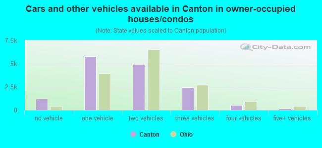 Cars and other vehicles available in Canton in owner-occupied houses/condos