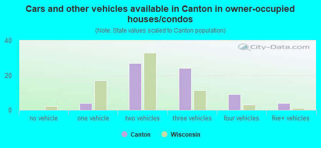 Cars and other vehicles available in Canton in owner-occupied houses/condos