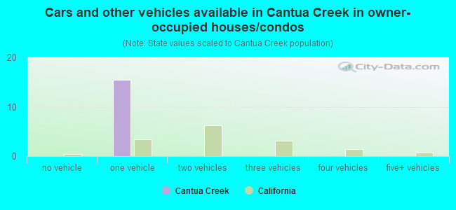 Cars and other vehicles available in Cantua Creek in owner-occupied houses/condos