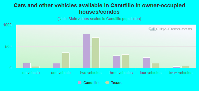 Cars and other vehicles available in Canutillo in owner-occupied houses/condos