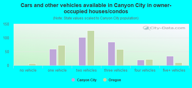 Cars and other vehicles available in Canyon City in owner-occupied houses/condos