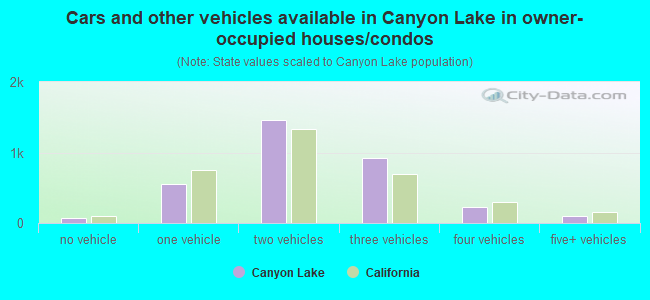 Cars and other vehicles available in Canyon Lake in owner-occupied houses/condos