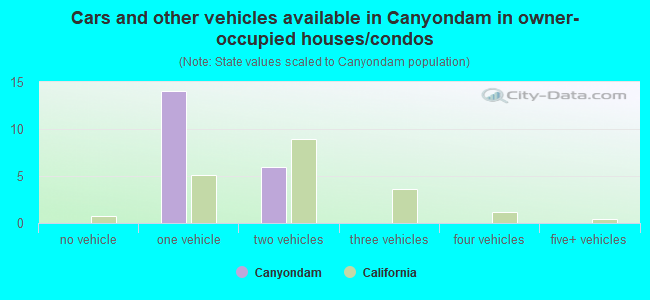 Cars and other vehicles available in Canyondam in owner-occupied houses/condos
