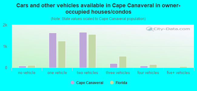 Cars and other vehicles available in Cape Canaveral in owner-occupied houses/condos