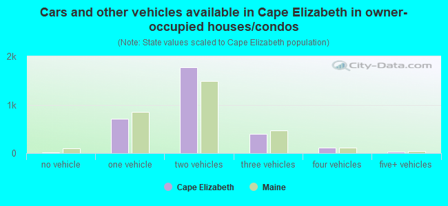 Cars and other vehicles available in Cape Elizabeth in owner-occupied houses/condos