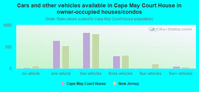 Cars and other vehicles available in Cape May Court House in owner-occupied houses/condos