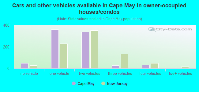 Cars and other vehicles available in Cape May in owner-occupied houses/condos