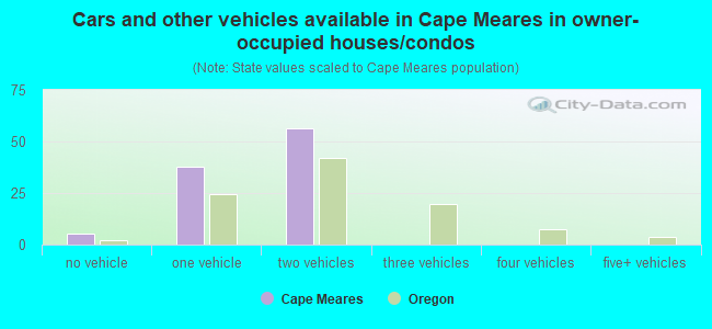 Cars and other vehicles available in Cape Meares in owner-occupied houses/condos