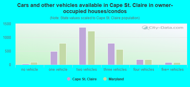 Cars and other vehicles available in Cape St. Claire in owner-occupied houses/condos