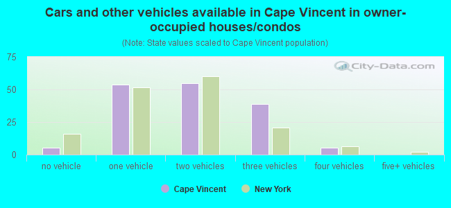 Cars and other vehicles available in Cape Vincent in owner-occupied houses/condos