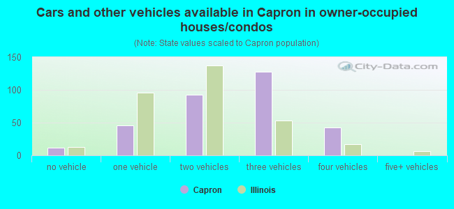 Cars and other vehicles available in Capron in owner-occupied houses/condos