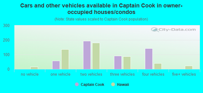 Cars and other vehicles available in Captain Cook in owner-occupied houses/condos