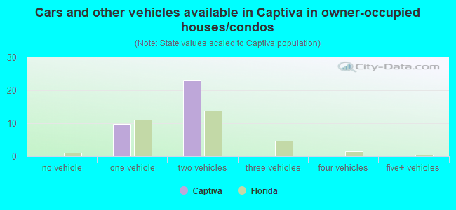 Cars and other vehicles available in Captiva in owner-occupied houses/condos