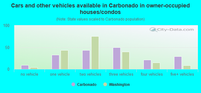 Cars and other vehicles available in Carbonado in owner-occupied houses/condos
