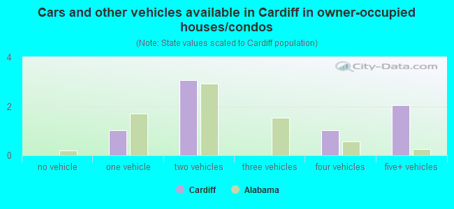 Cars and other vehicles available in Cardiff in owner-occupied houses/condos