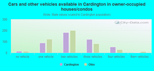 Cars and other vehicles available in Cardington in owner-occupied houses/condos