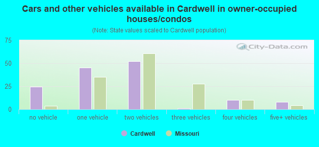 Cars and other vehicles available in Cardwell in owner-occupied houses/condos