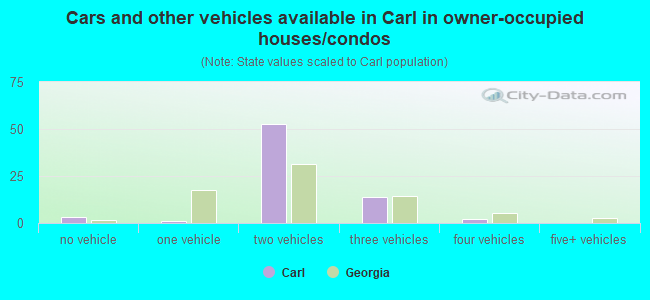 Cars and other vehicles available in Carl in owner-occupied houses/condos