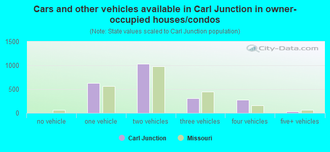 Cars and other vehicles available in Carl Junction in owner-occupied houses/condos