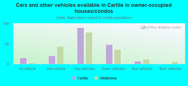 Cars and other vehicles available in Carlile in owner-occupied houses/condos