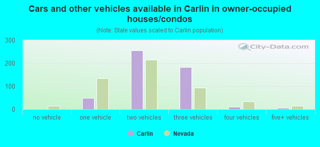 Cars and other vehicles available in Carlin in owner-occupied houses/condos