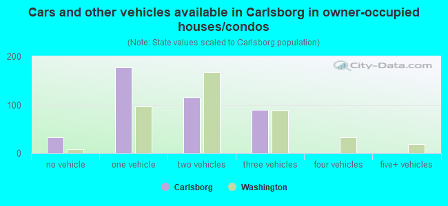 Cars and other vehicles available in Carlsborg in owner-occupied houses/condos