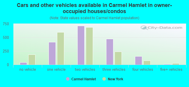 Cars and other vehicles available in Carmel Hamlet in owner-occupied houses/condos